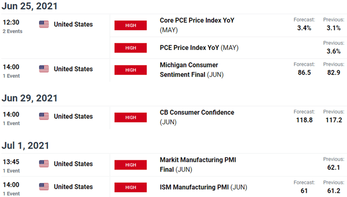 Key Euro / US Economic Data Releases - EURUSD Weekly Event Risk