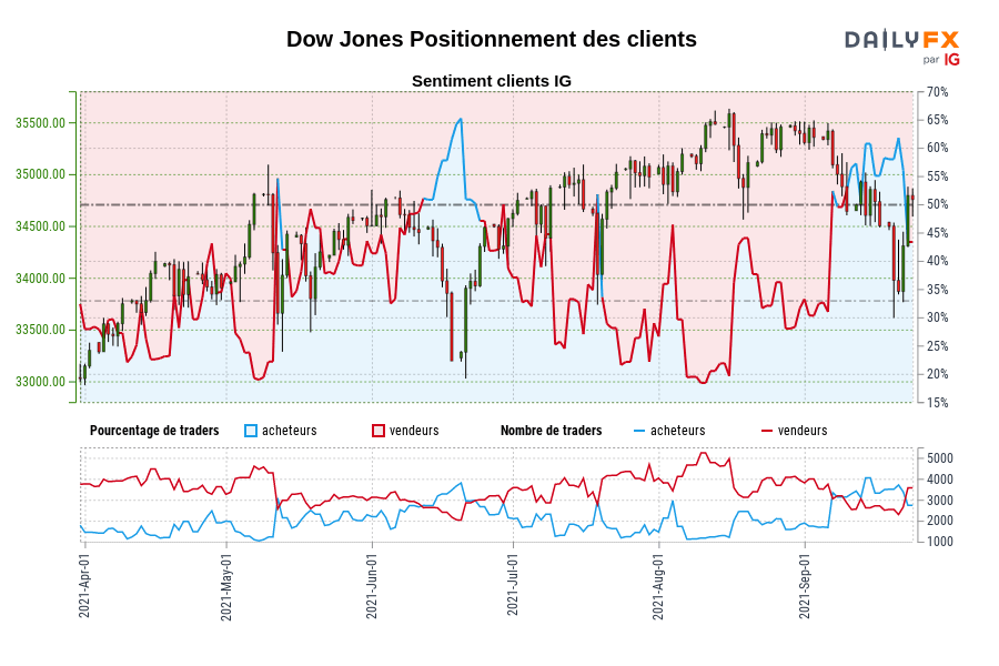 Dow Jones Positionnement des clients