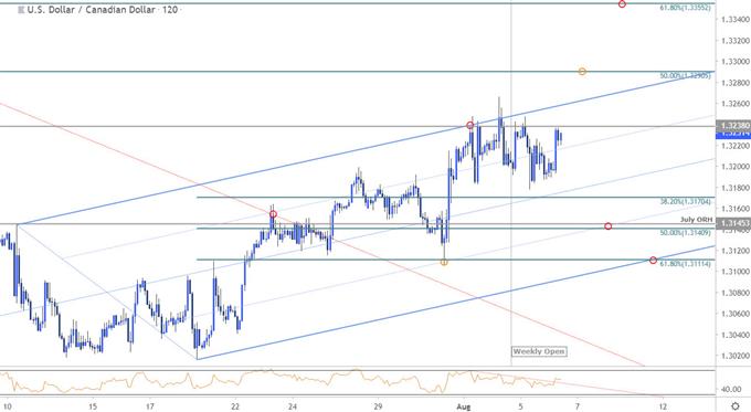 Loonie Chart