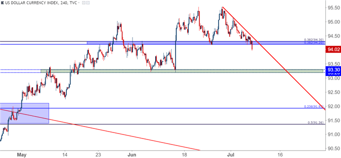 US Dollar Four Hour Price Chart USD