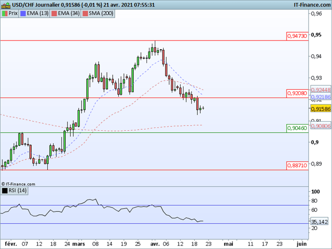 Morning Meeting Forex : Hausse des devises refuges, USD/CHF biais baissier sous 0,9208