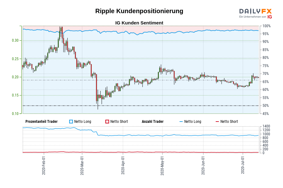Ripple Kundenpositionierung