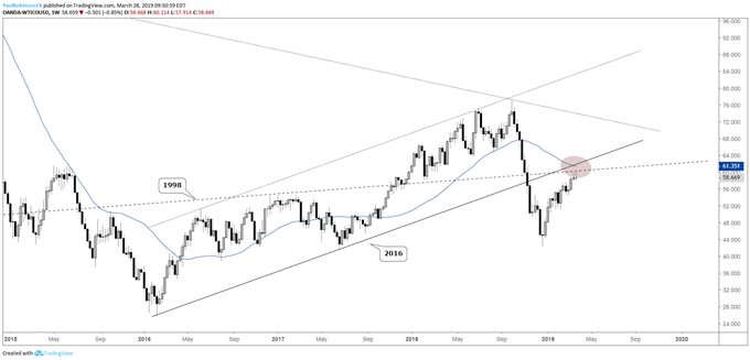 WTI crude oil weekly chart, confluence of lines