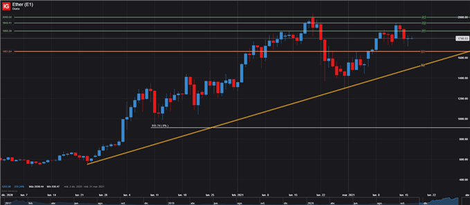 ETH ETHER ETHEREUM PRECIO DIARIO 16 DE MARZO 2021