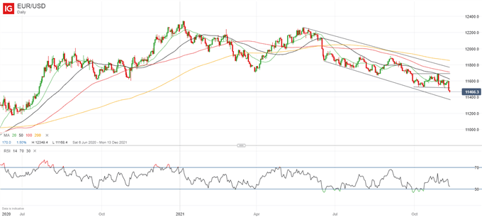 Euro Forecast: EUR/USD May Fall Further in Week Ahead, 1.14 Likely