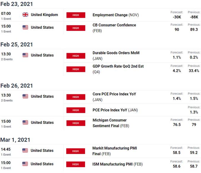 Economic Calendar - Weekly Data Releases