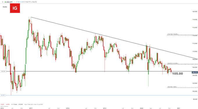 USD/JPY weekly chart