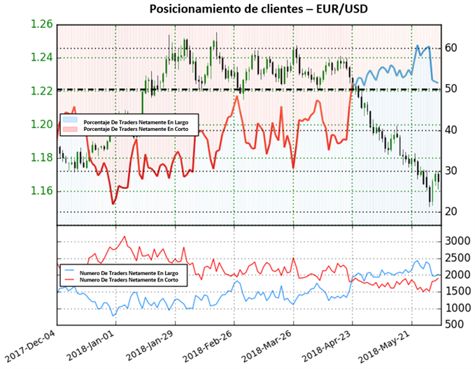 Posicionamiento EURUSD - 01/06/2018