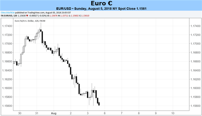 Euro Forecast: Euro Will Need to Look Beyond the Calendar to Stop its Skid
