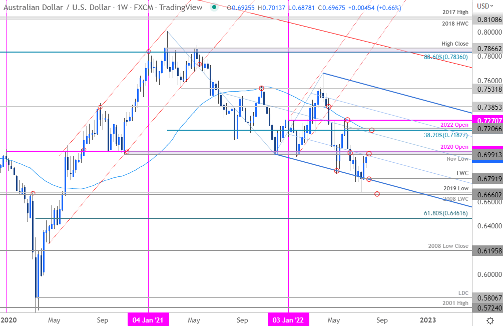 Trade Watchlist: AUD/USD Bullish Correction 