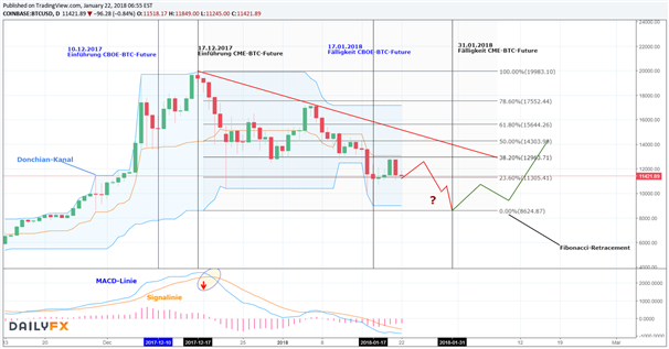 Bitcoin: Bullen stehen weiter unter Druck