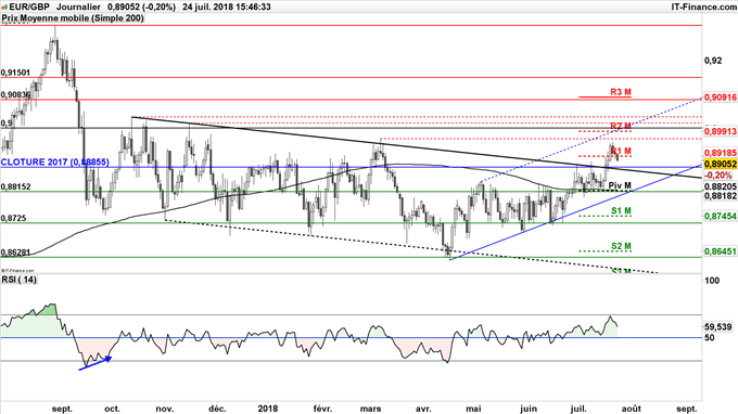 Sortie par le haut EURGBP de son canal baissier