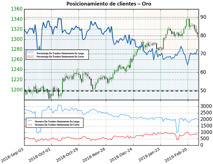 Posicionamiento XAUUSD - 01/03/2019