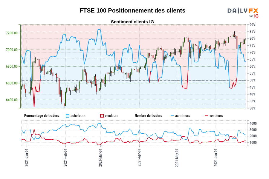 FTSE 100 Positionnement des clients