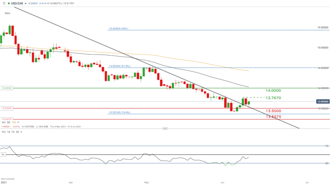 USD/ZAR daily chart