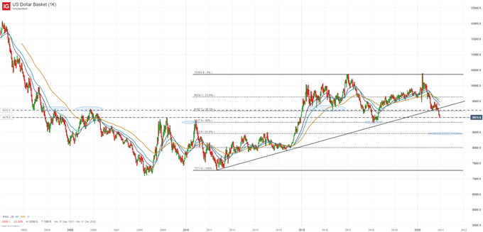 US Dollar Analyse