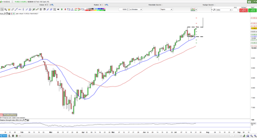 Nasdaq macht alles wieder gut und aht ATH im Auge