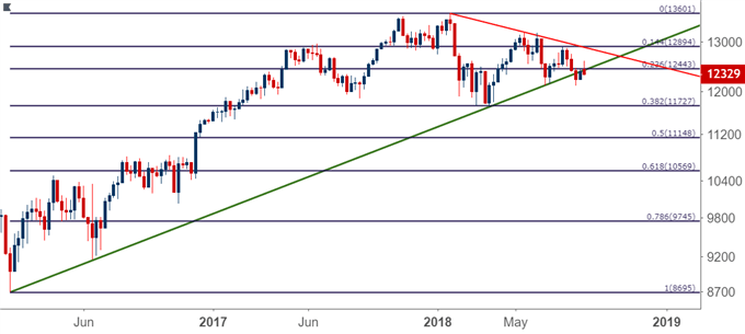 DAX Weekly Price Chart