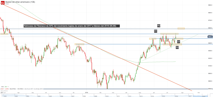 Gráfico técnico del Índice del Dólar. Niveles de soporte y resistencia