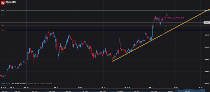 BTC BITCOIN PRECIO DE BTCUSD 10 DE FEBRERO 2021 4 HORAS