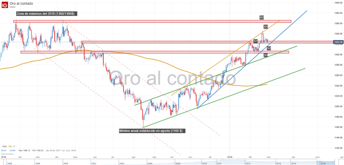 Gráfico técnico del precio del oro