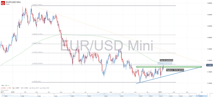 Gráfico técnico del EURUSD