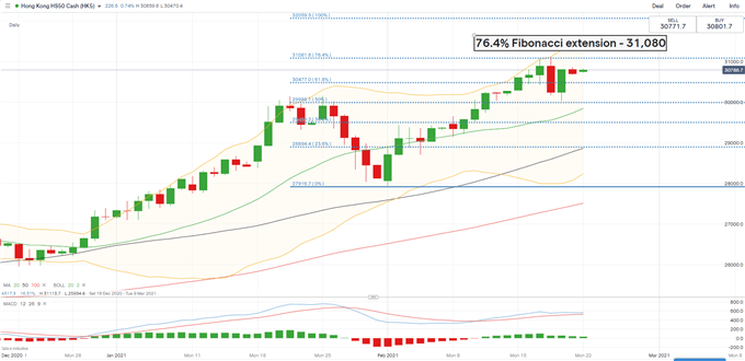 S&amp;P 500, Hang Seng, ASX 200 Outlook: Will Rising Yields Derail Stock Market's Upward Trajectory?