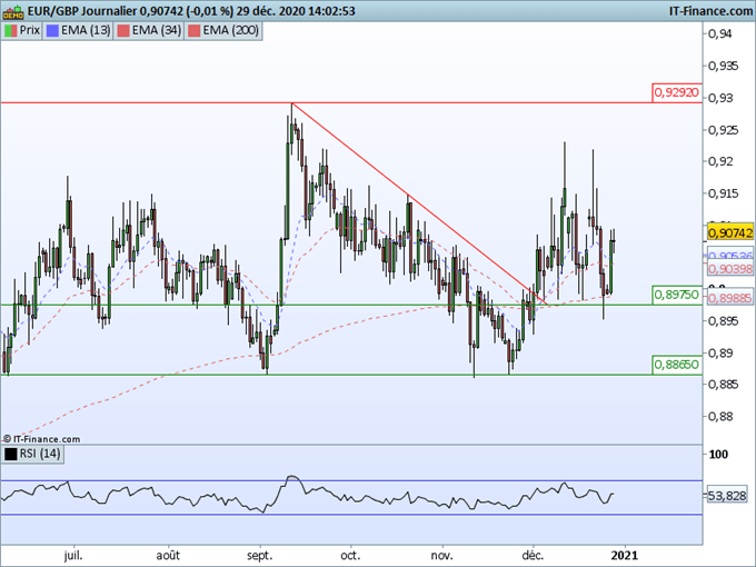 Livre sterling, GBP/USD, EUR/GBP : quelles perspectives pour la livre après le Brexit ?