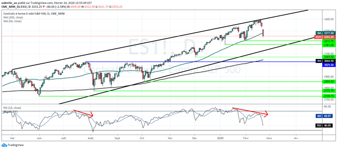 S&P 500 : Sell off en cours sur les marchés - quand repasser à l’achat sur Wall Street ?