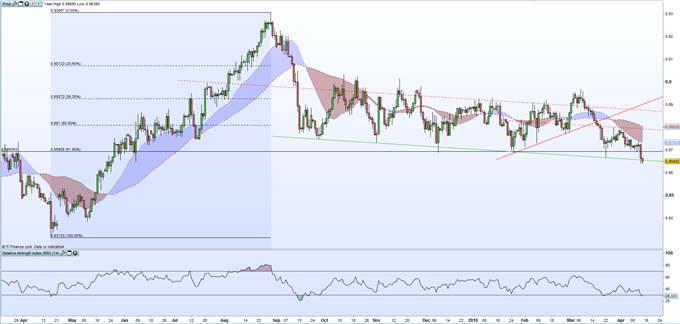 EURGBP Support Break Highlights Further Weakness