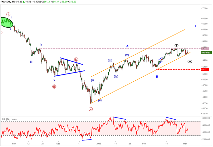 crude oil price forecast using elliott wave theory.