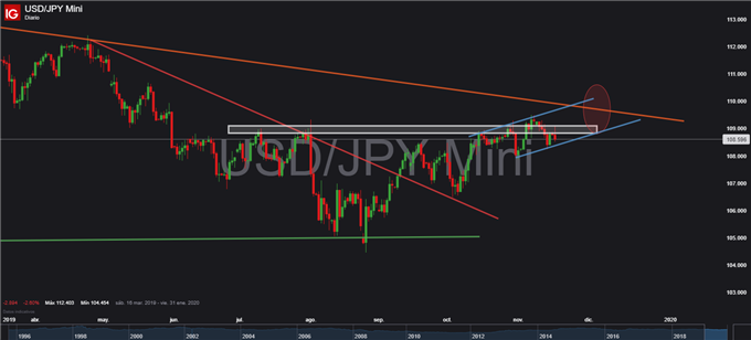 Gráfico diario USD/JPY - 18/11/2019