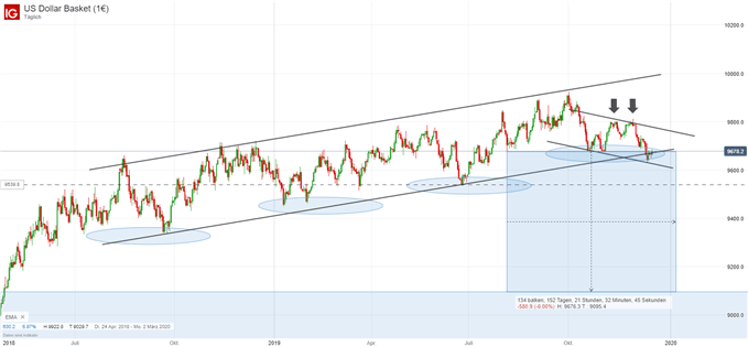 US Dollar Analyse Trend könnte enden