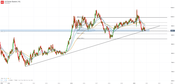 US Dollar Prognose 2021