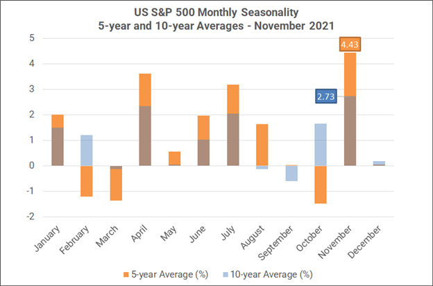 Monthly Forex Seasonality - November 2021: Good for US Stocks, Bad for Gold