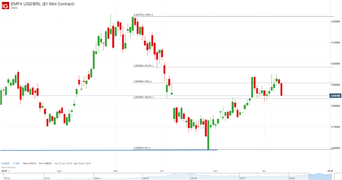 USDBRL - 12/12/2018