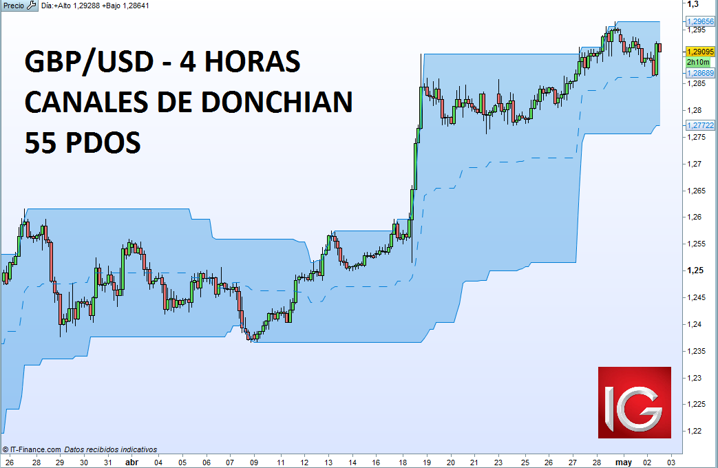 GBP/USD: Análisis técnico y niveles de trading