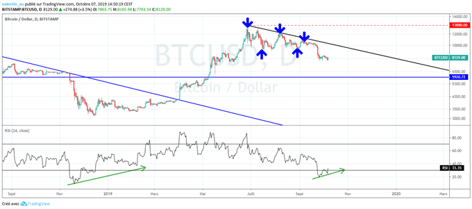 Bitcoin : Préparation d’un nouveau rallye haussier en cours ?