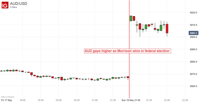 Australian Dollar rises vs US Dollar after Morrison wins federal election - 5min chart