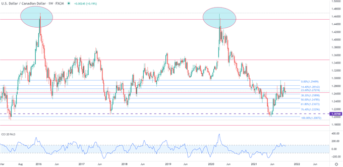 usdcad price chart