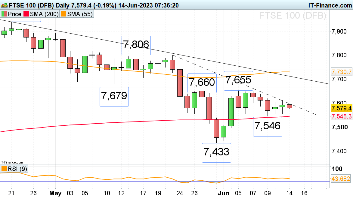 Прогноз на FTSE 100, DAX 40 и S&P 500 в преддверии заседания FOMC в среду.