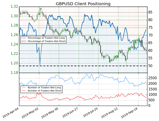 igcs, ig client sentiment index, igcs gbpusd, gbpusd price chart, gbpusd price forecast, gbpusd technical analysis, brexit latest, brexit talks, brexit