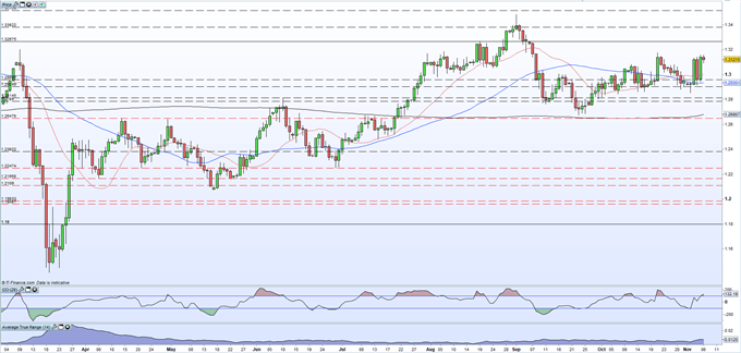 Sterling Forecast 