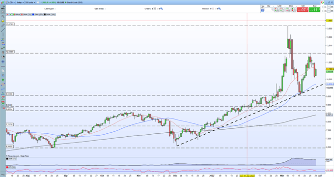 Crude Oil Latest – Multi-Month Trend Remains Positive For Now