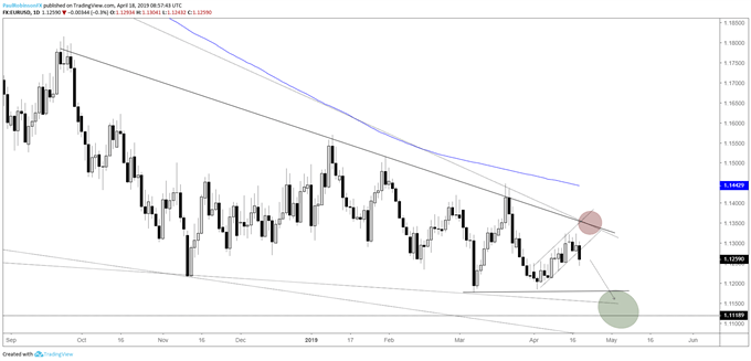 المخطط اليومي لزوج العملات اليورو مقابل الدولار الأمريكي EURUSD (ترقب دعم المستوى الفرعي 11200)