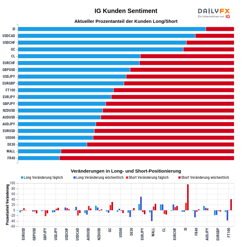 IG Kundensentiment 2021-05-07 04:00