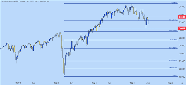 S&amp;P 500, Nasdaq 100, Dow Jones Forecast for the Week Ahead