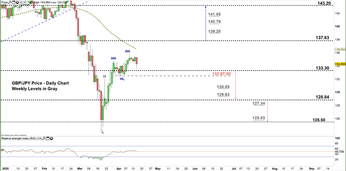 GBPJPY daily price chart 15-04-20 zoomed in