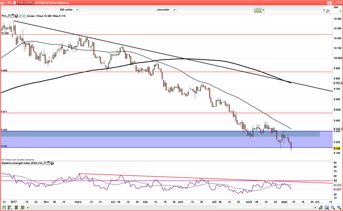 DXY : Le dollar s’enfonce et envoie un signal baissier