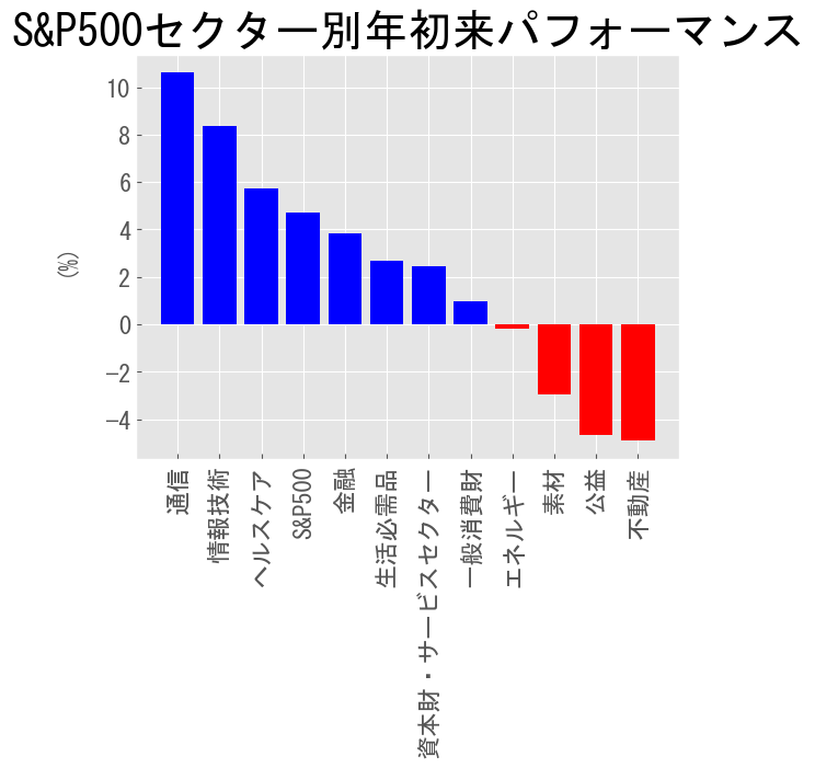 标准普尔 500 指数板块年初至今的表现